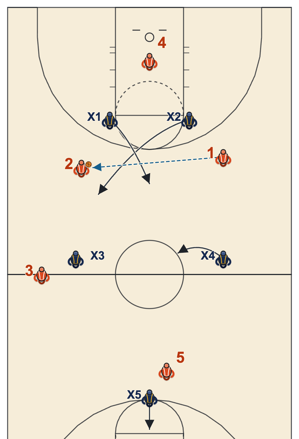 2-2-1 press rotation after a ball reversal with one defender bumped across to the ball and the others rotating to the middle