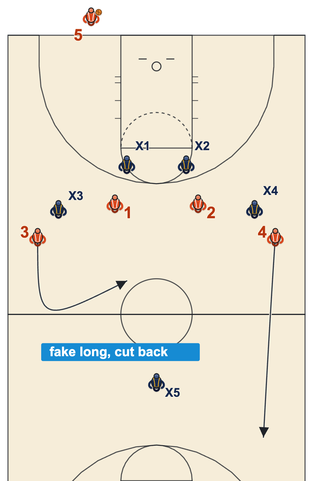 2-2-1 press against a 4-across press break set with one player cutting back to the middle and another going long