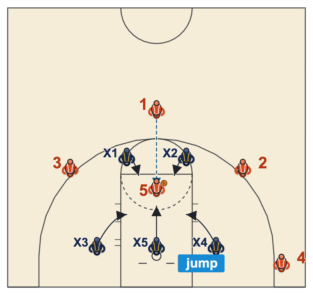 2-3 zone defense diagram with the ball entering the high post