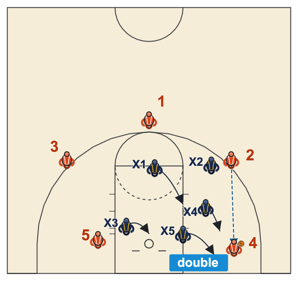 2-3 trapping zone diagram with a double team on the short corner catch