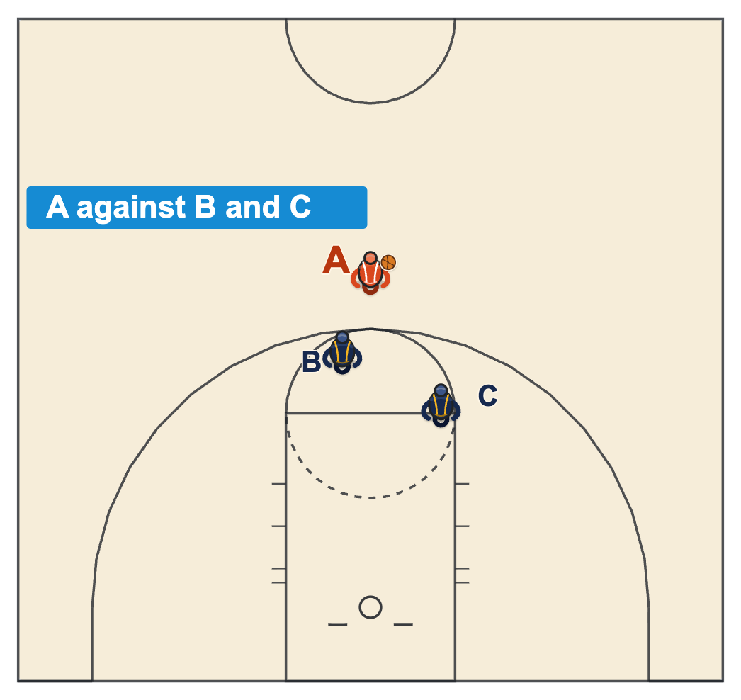 21 basketball rules diagram of one player with the ball at the top of the arc and two players defending him together