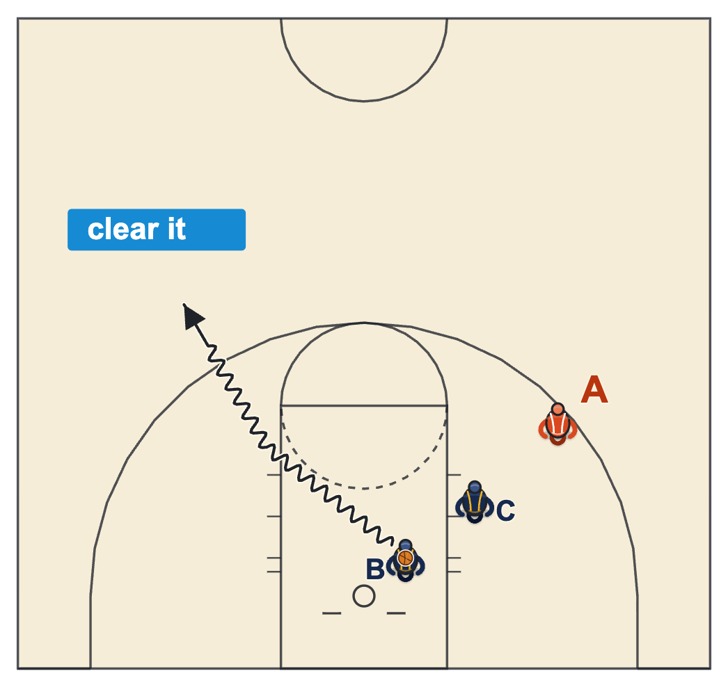21 basketball rules diagram of a defender rebounding a miss and dribbling out behind the three-point line