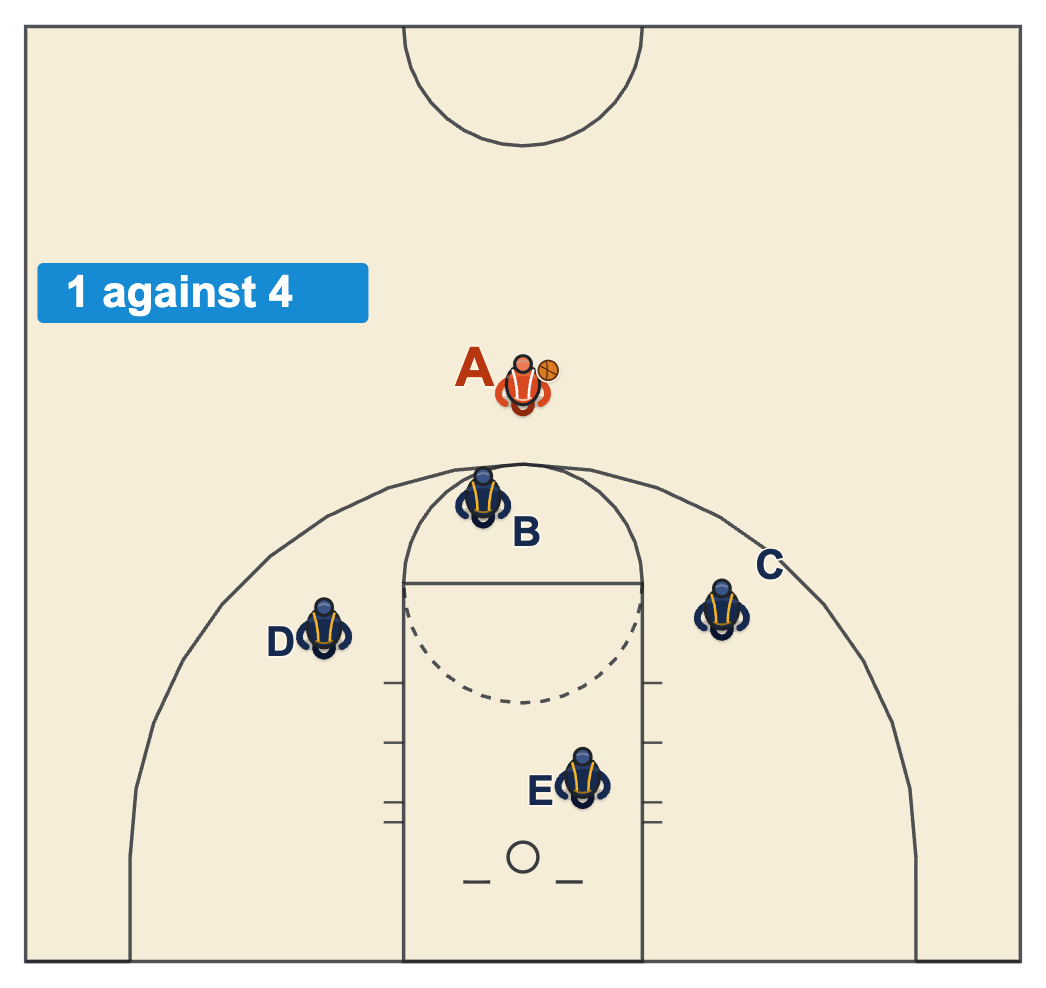 21 basketball rules diagram of a player with the ball at the top of the arc and four players defending him at the same basket