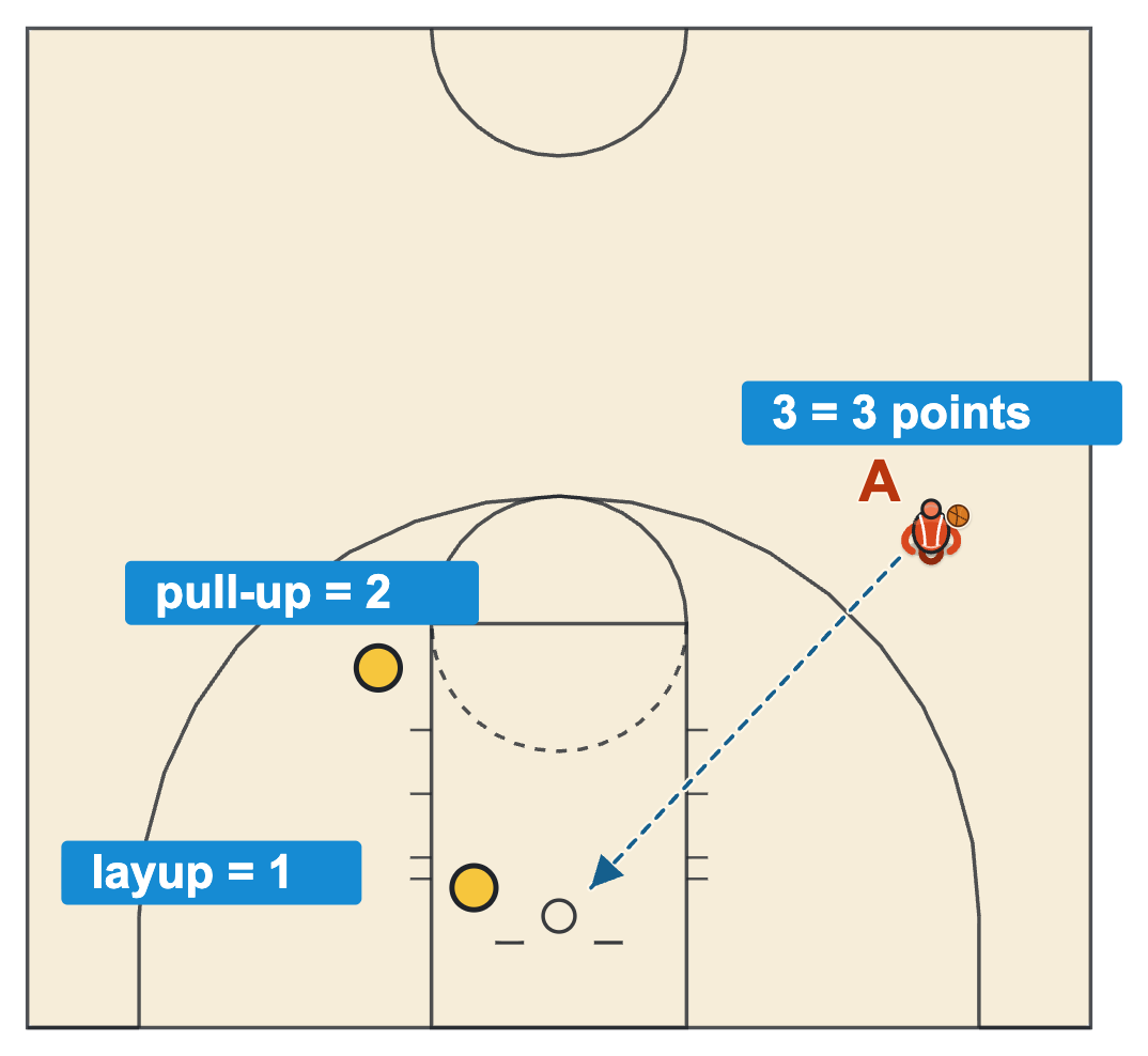 21 basketball rules diagram of a solo shooting game with a three from the right wing, a pull-up spot and a layup spot