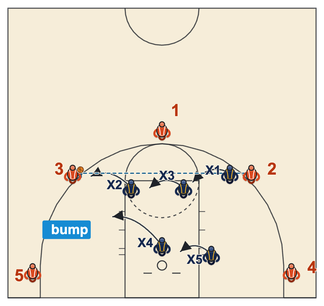 3-2 zone defense diagram of a skip pass with the weak-side wing closing first