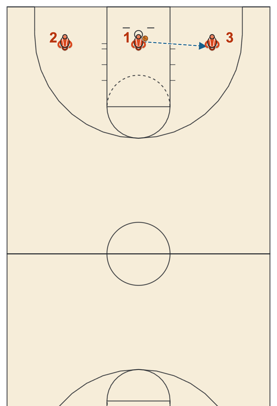 3 man weave drill diagram with three players across the baseline and the middle player passing to a wing