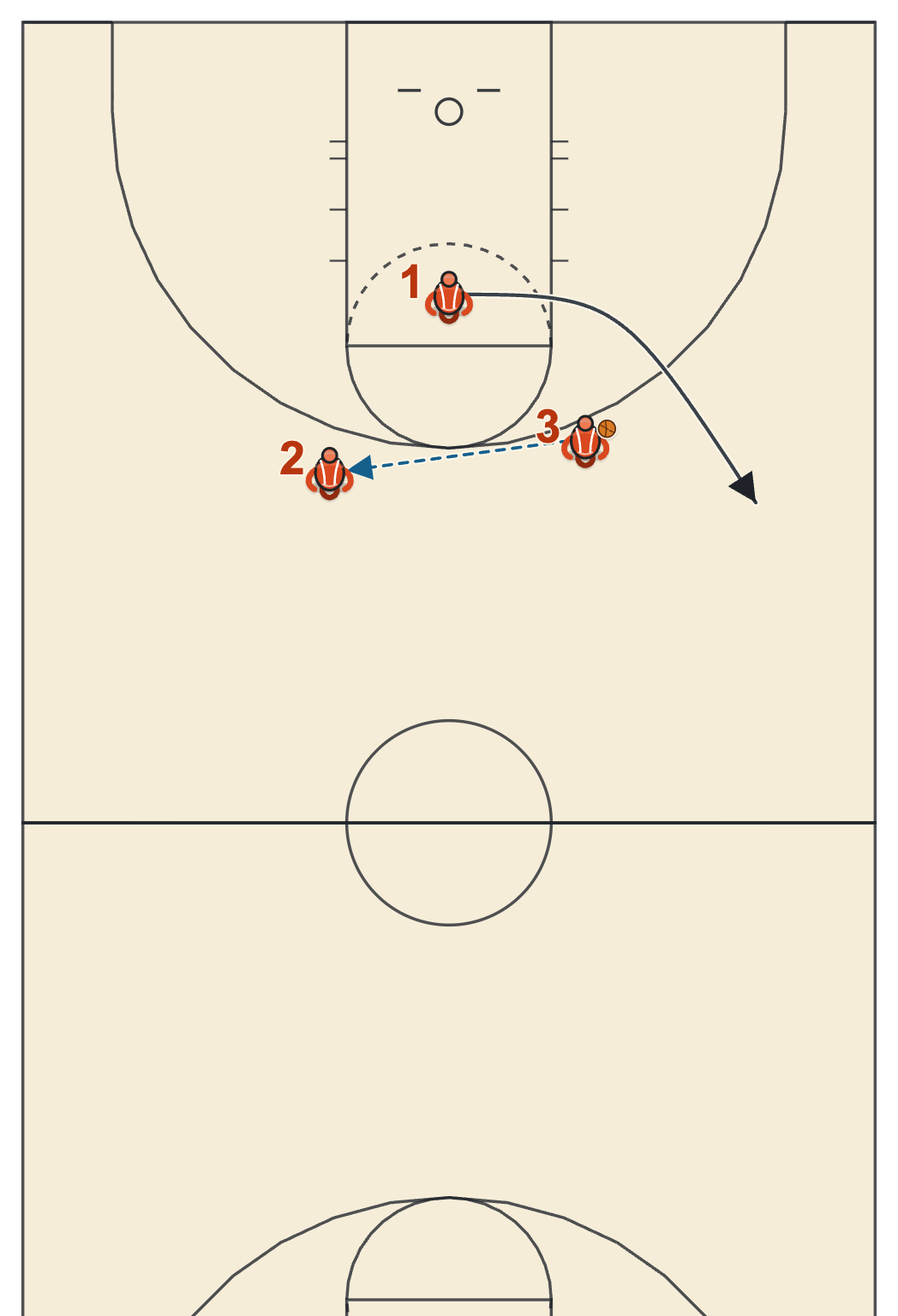 3 man weave diagram with the passer cutting behind the receiver into the outside lane