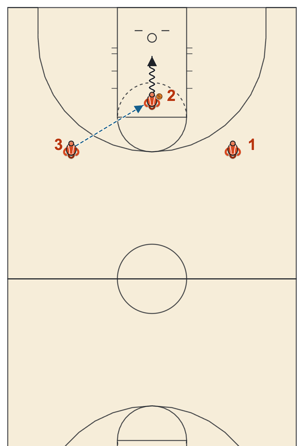 3 man weave diagram on the trip back with the last pass going to the middle player for the layup