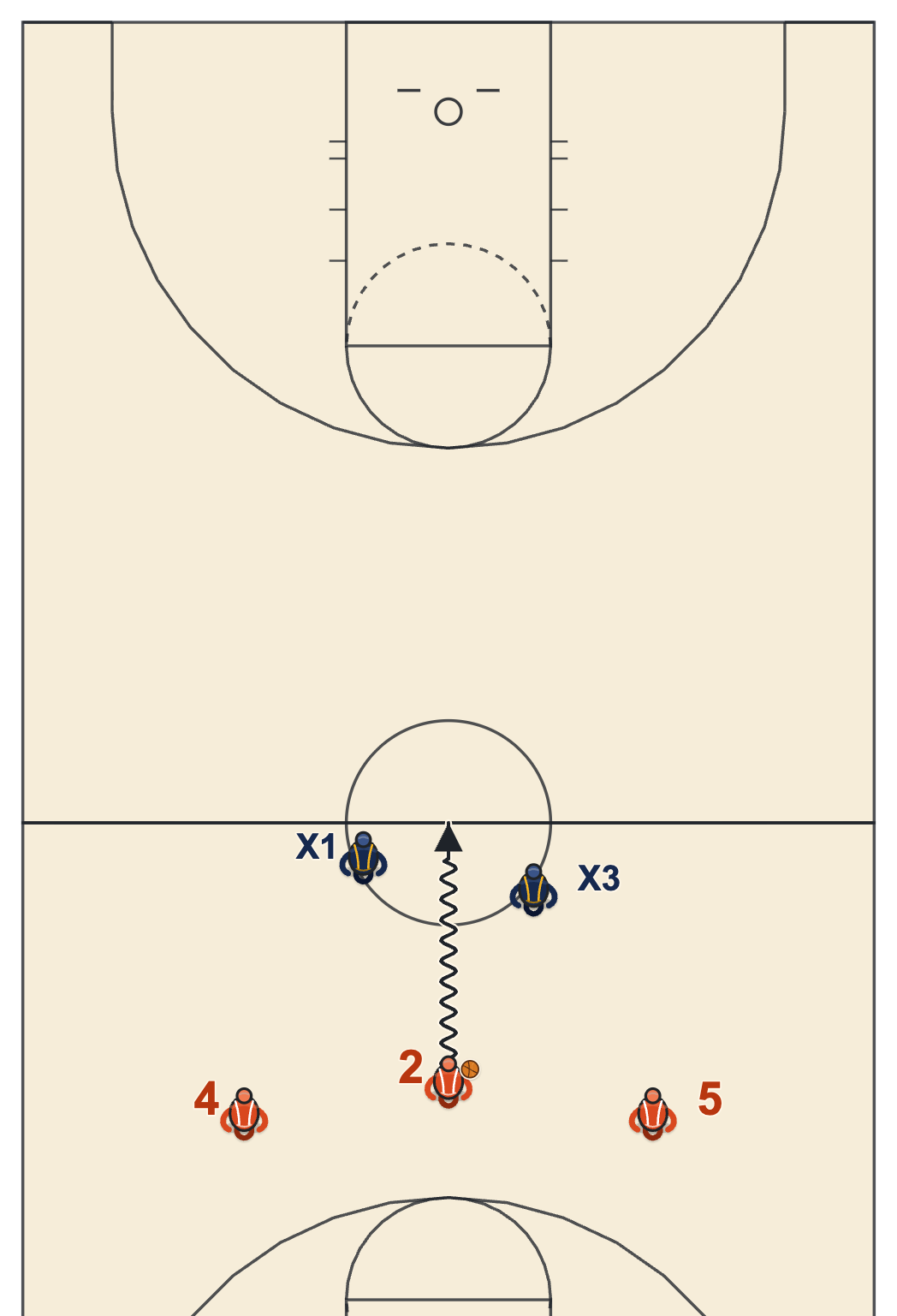 5 man weave diagram with three attackers against two defenders on the way back
