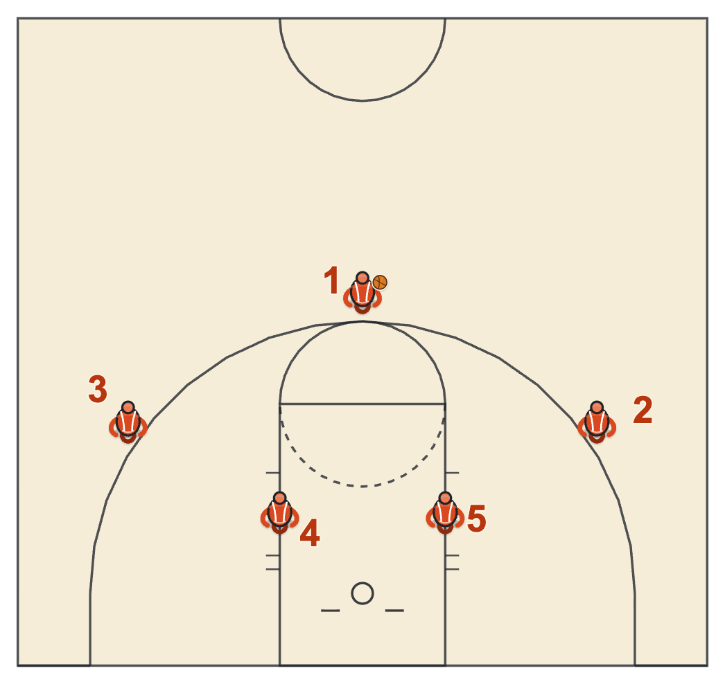 3 out 2 in basketball offense alignment with a point guard and two wings outside and two posts on opposite sides of the lane above the blocks