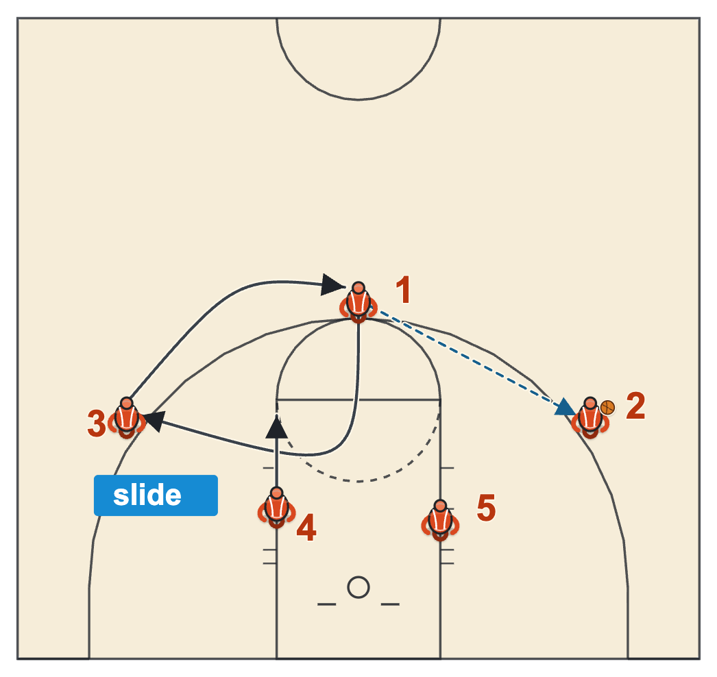 3 out 2 in basketball offense top of the key to wing pass with the passer cutting through the key to the weak wing and the weak-side post sliding up to the elbow