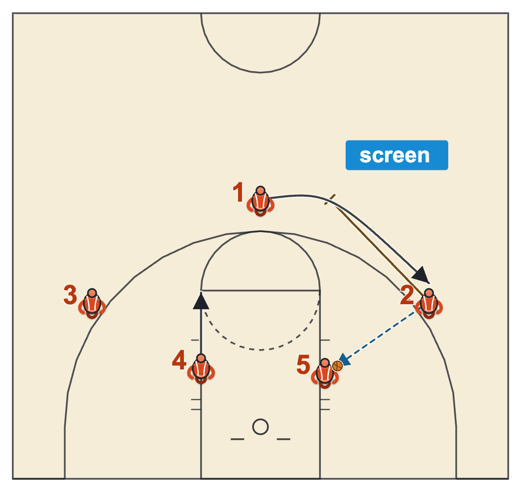 3 out 2 in basketball offense wing to low post pass with the passer screening for the player at the top of the key and the weak-side post cutting to the high post