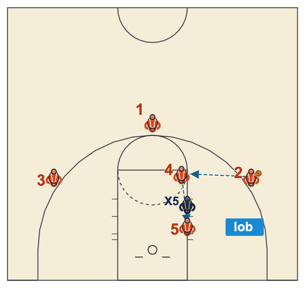 3 out 2 in basketball offense high-low pass against a fronted low post with the weak-side post flashing to the high post and lobbing to the low post