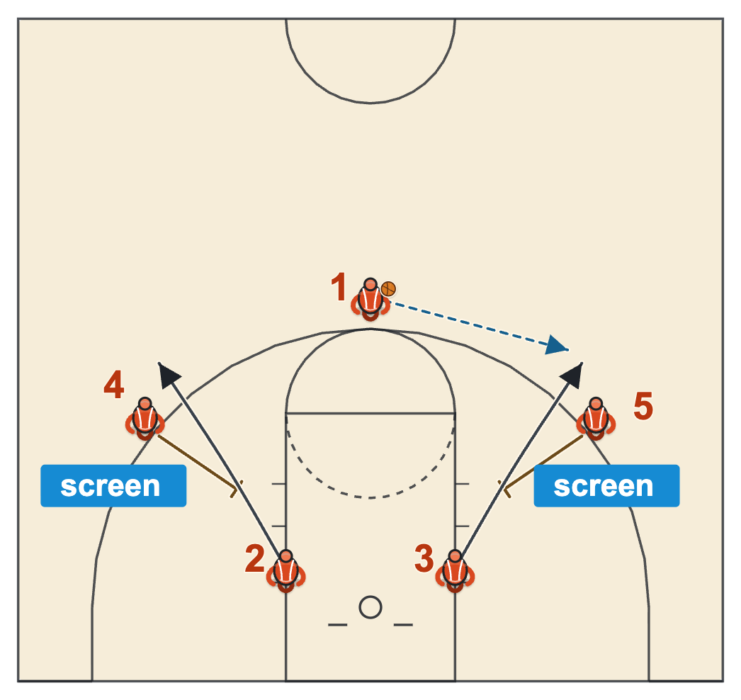 3 out 2 in basketball offense reverse set with the posts on the wings setting down screens for guards who start on the blocks