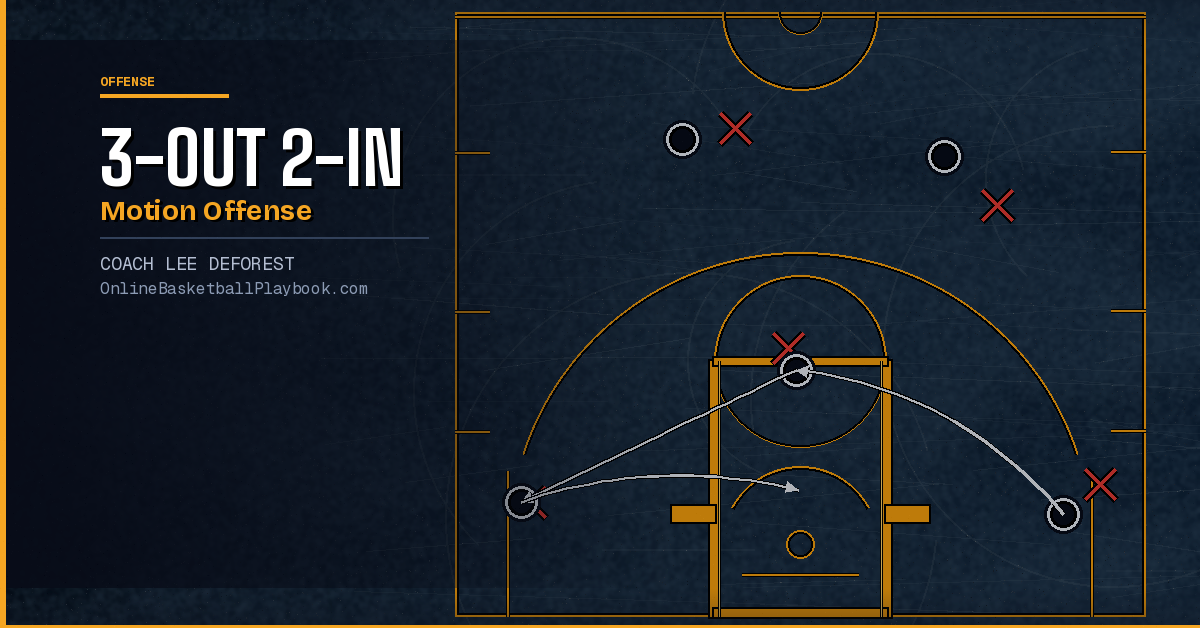 3-Out 2-In Motion Offense