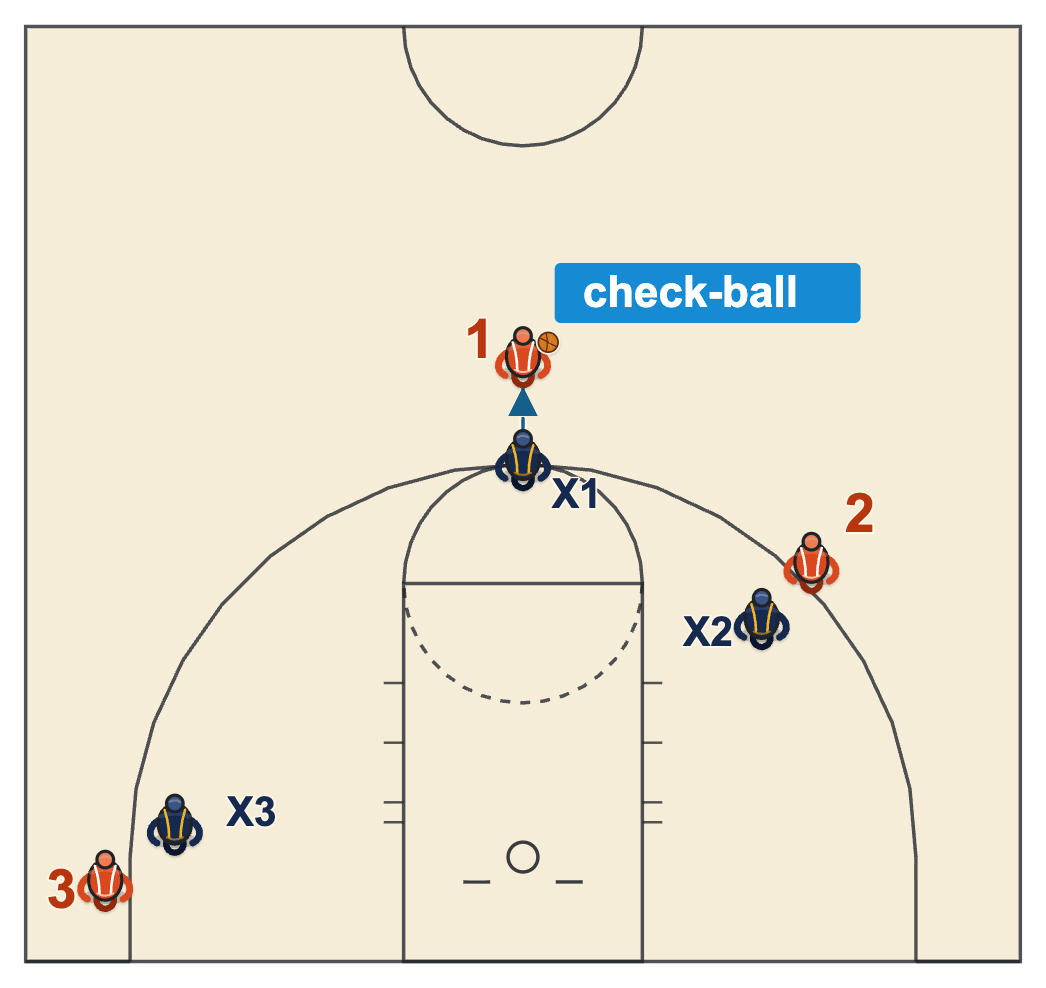 3x3 basketball rules diagram of a check-ball at the top of the key with the defender bouncing the ball to the offensive player behind the arc