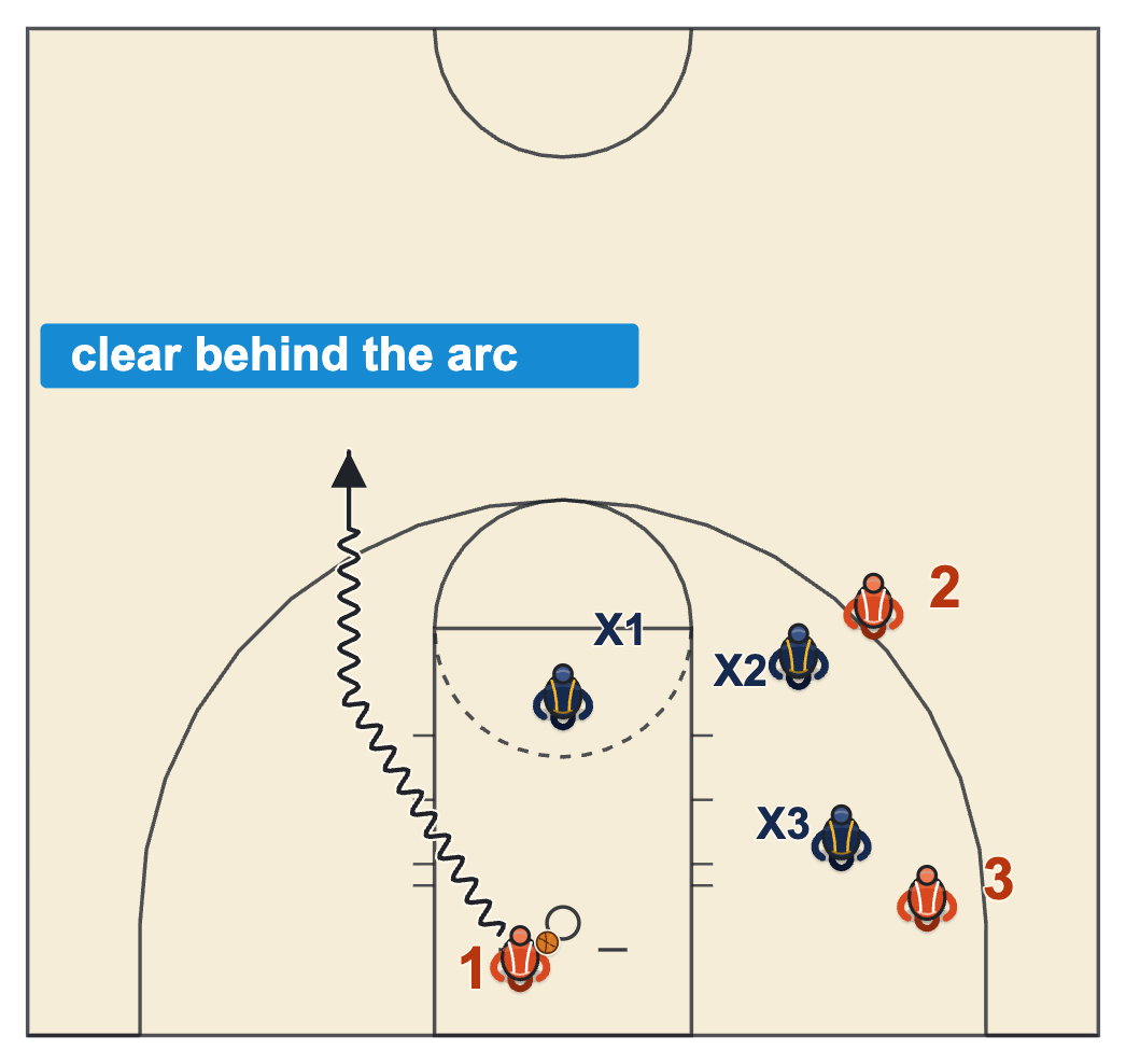 3x3 basketball rules diagram of a player taking the ball from under the basket after a made basket and dribbling behind the arc