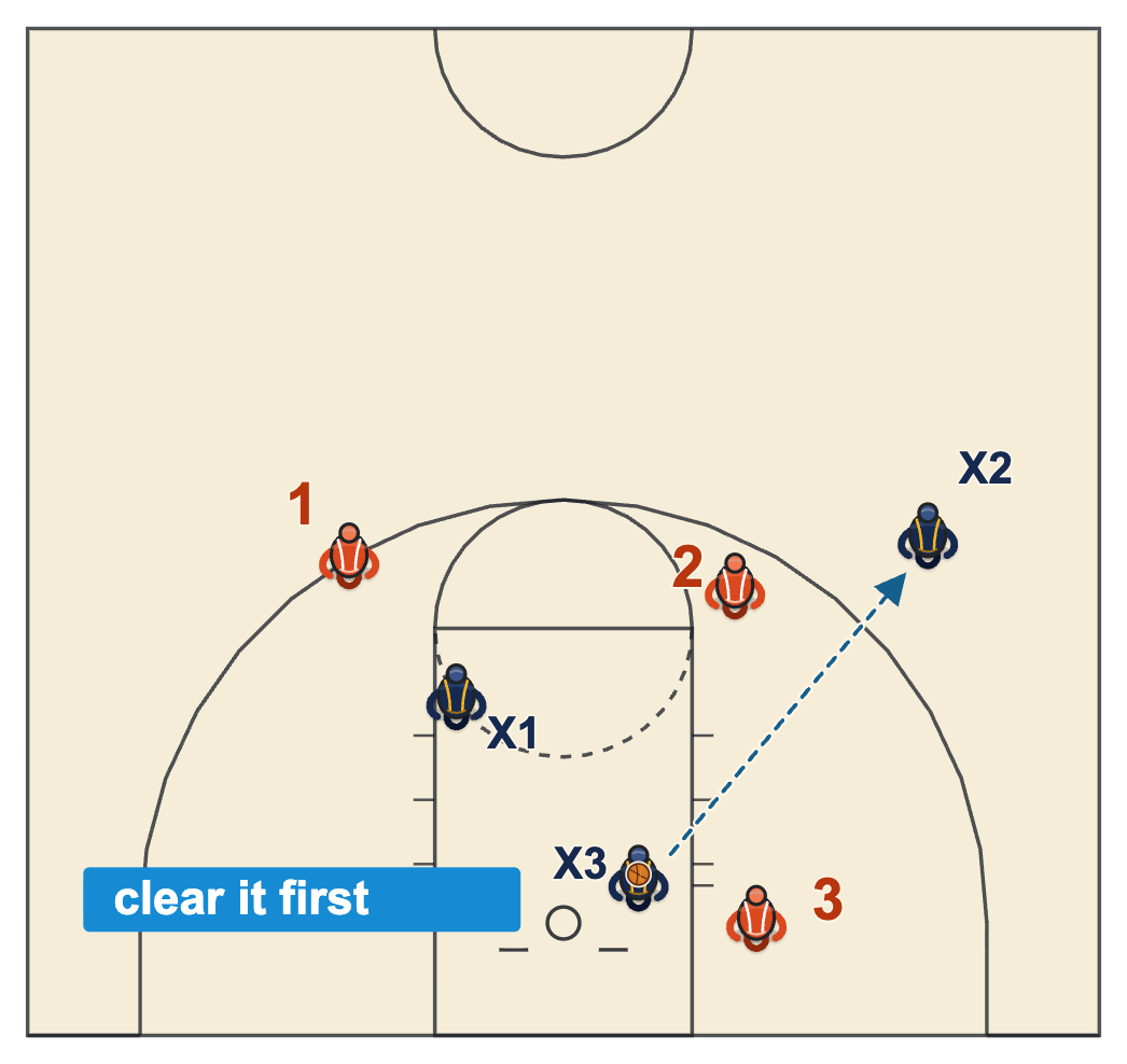 3x3 basketball rules diagram of a defender rebounding a miss and passing to a teammate behind the arc