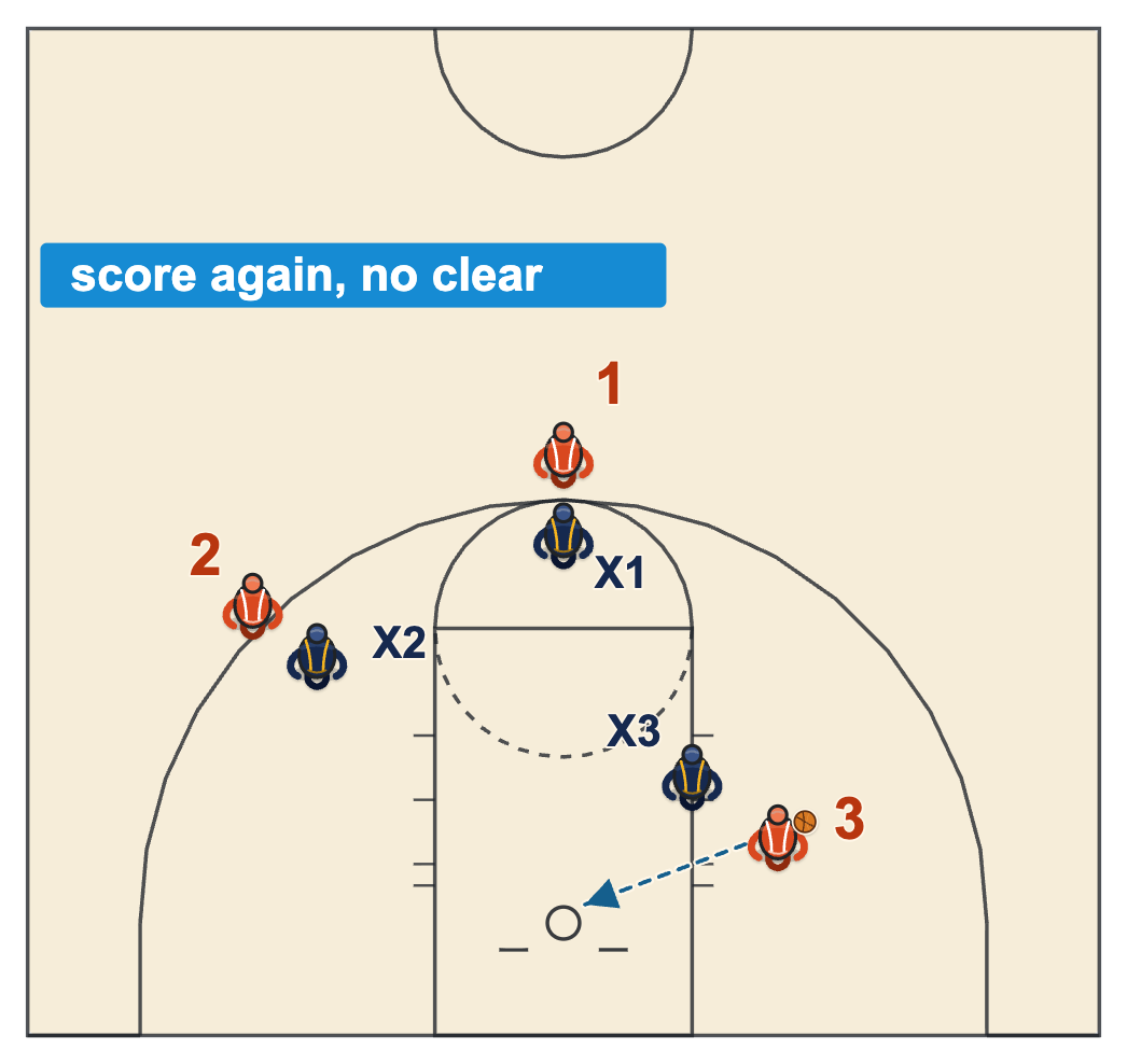 3x3 basketball rules diagram of an offensive player rebounding his own miss near the right block and shooting again