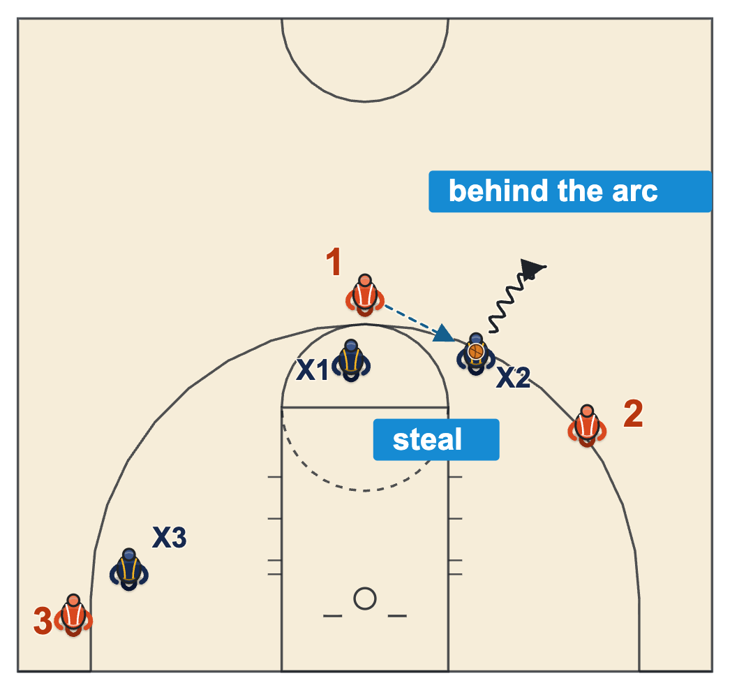 3x3 basketball rules diagram of a defender stealing a pass between the top of the key and the right wing and dribbling behind the arc