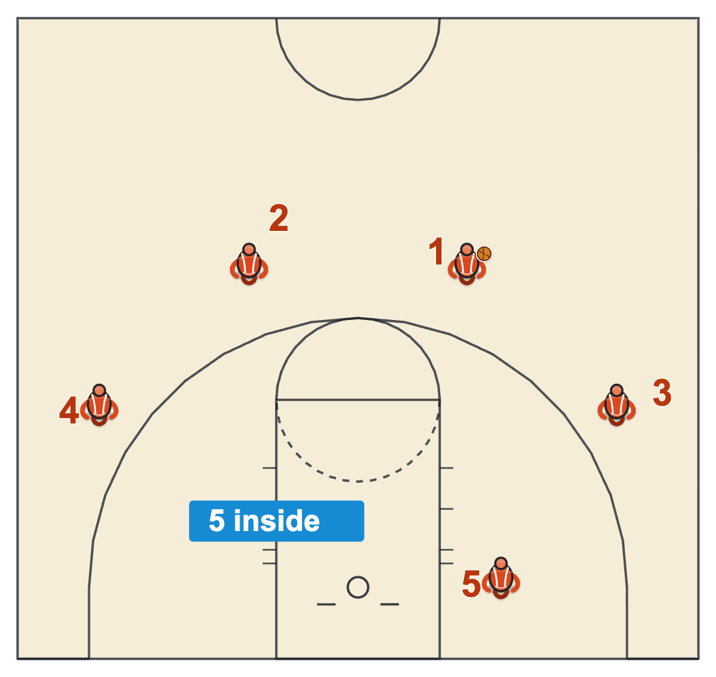 4 out 1 in motion offense diagram with four players on the perimeter and one post player inside