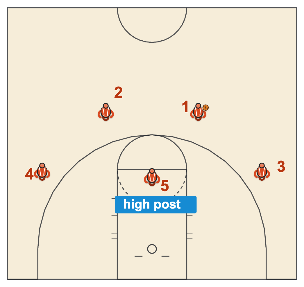 4 out 1 in motion offense diagram with the post player at the free-throw line