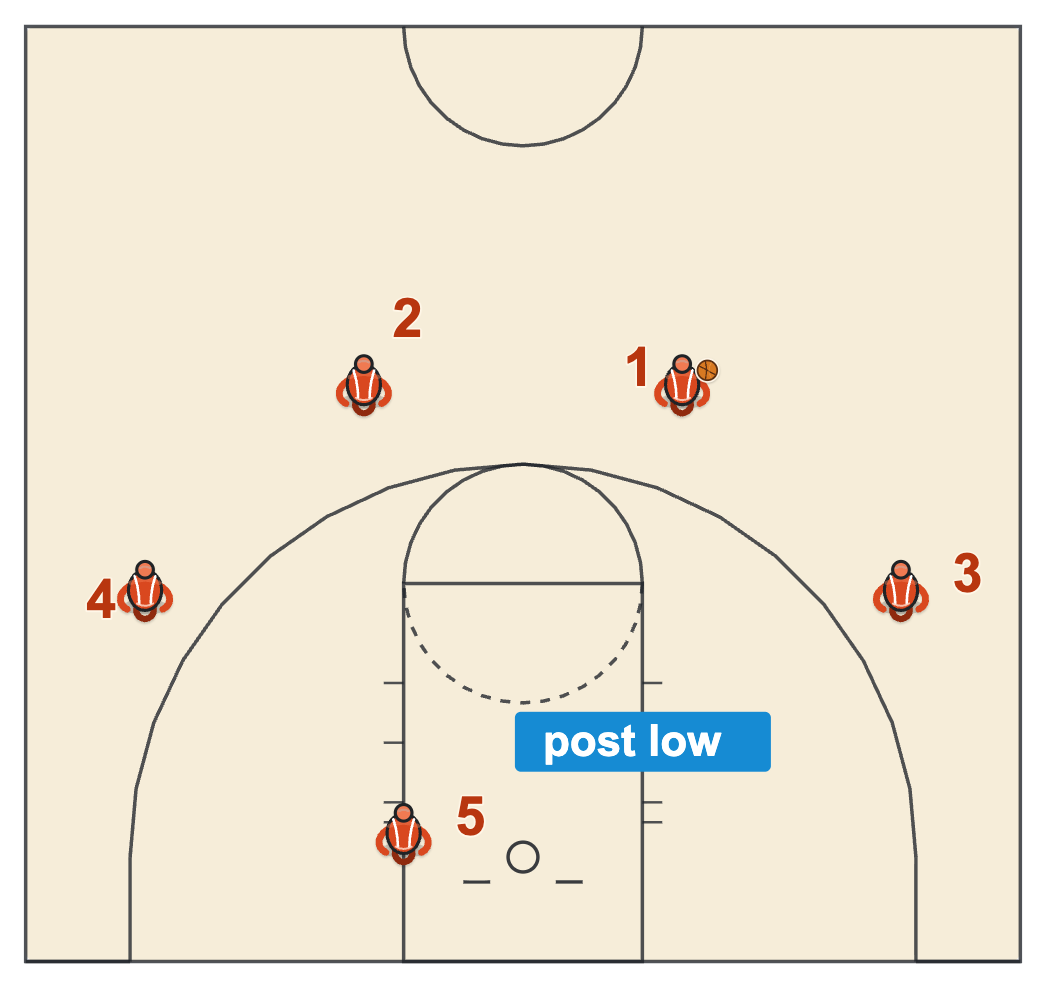 4 out 1 in motion offense diagram with the post player low on the weak-side block