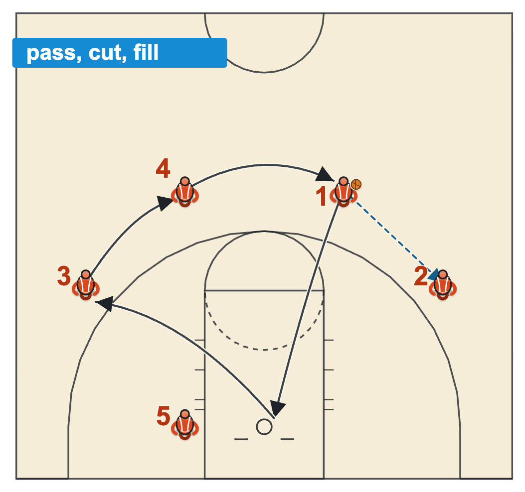 4 out 1 in motion offense pass, cut and fill with the passer cutting through to the weak wing