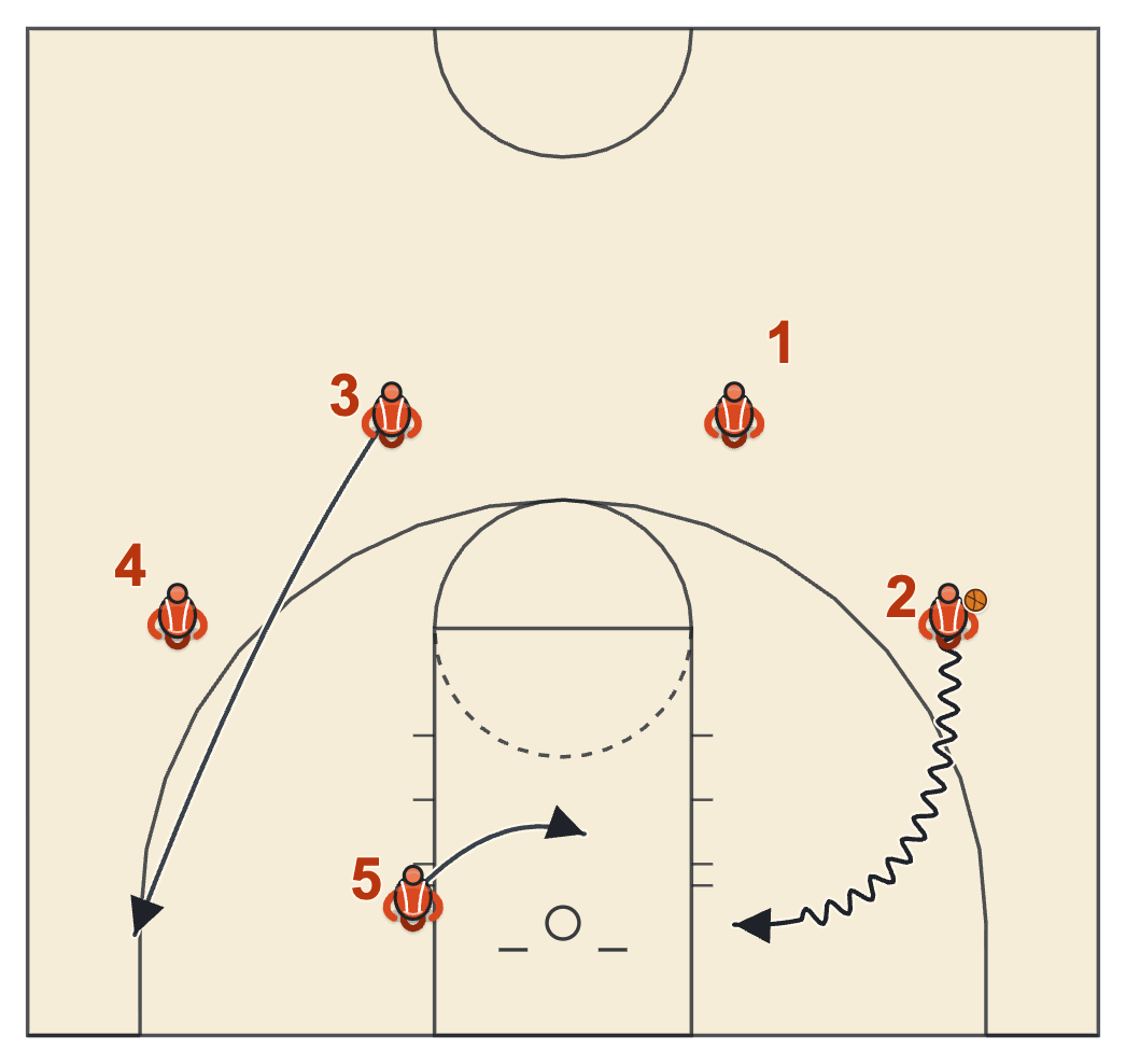 4 out 1 in motion offense wing baseline drive with the post going to the front of the rim