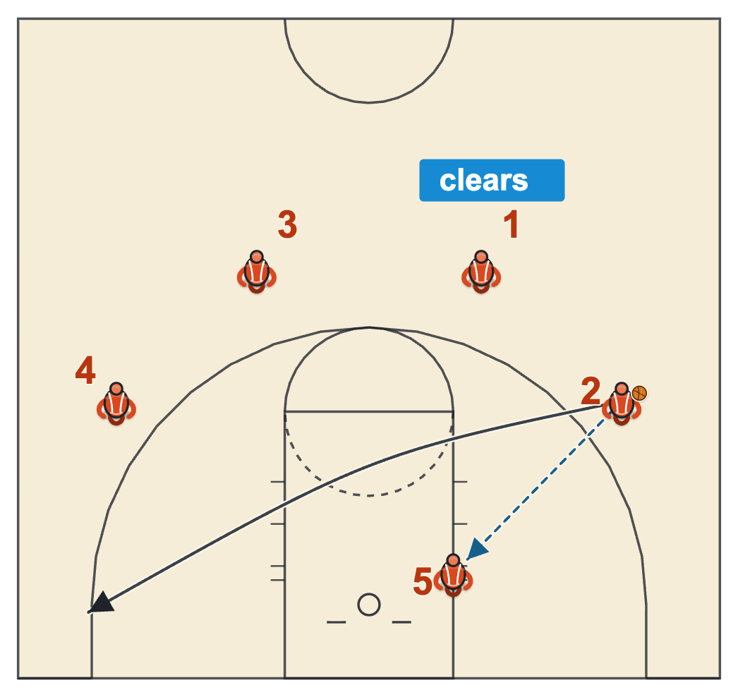 4 out 1 in motion offense post entry with the ball-side wing cutting to the weak side