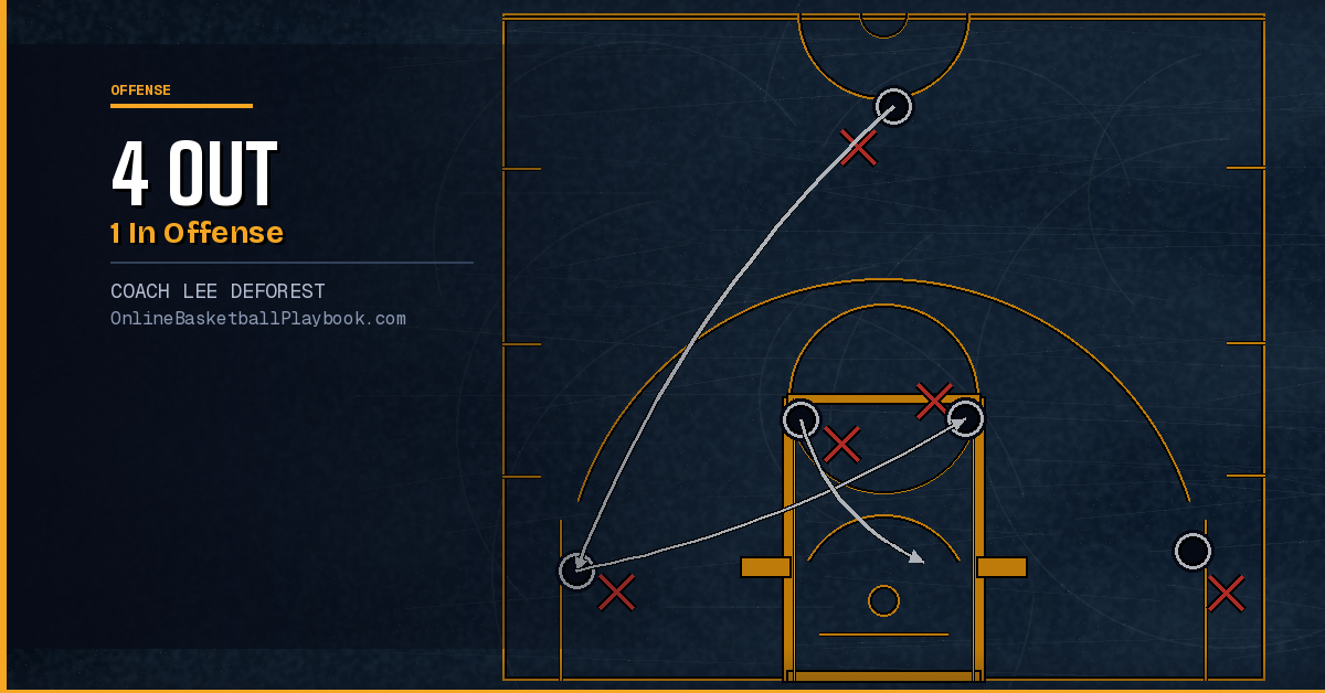 4-Out 1-In Offense
