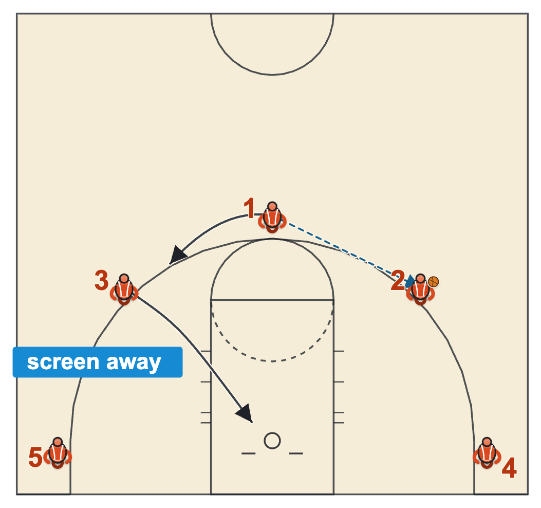 5 out offense diagram of a screen away with the far wing curling to the rim