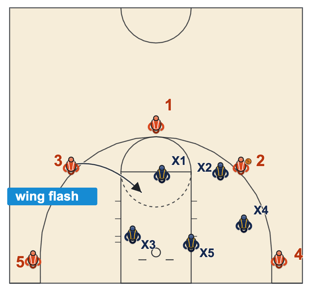 5 out offense against a 2-3 zone with the far wing flashing to the gap