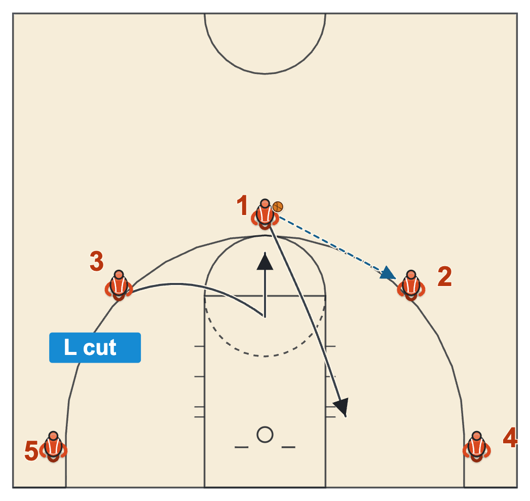 5 Out Offense: Rules, Spacing and Drills | Online Basketball Playbook