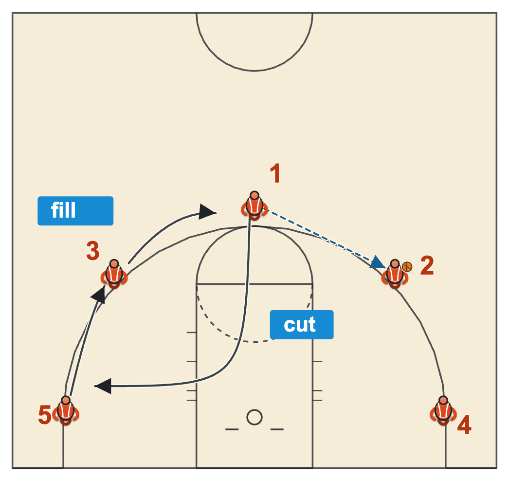Basketball coaching diagram of a pass to the wing, the passer cutting to the rim and out to the far corner, and two players filling the spots behind