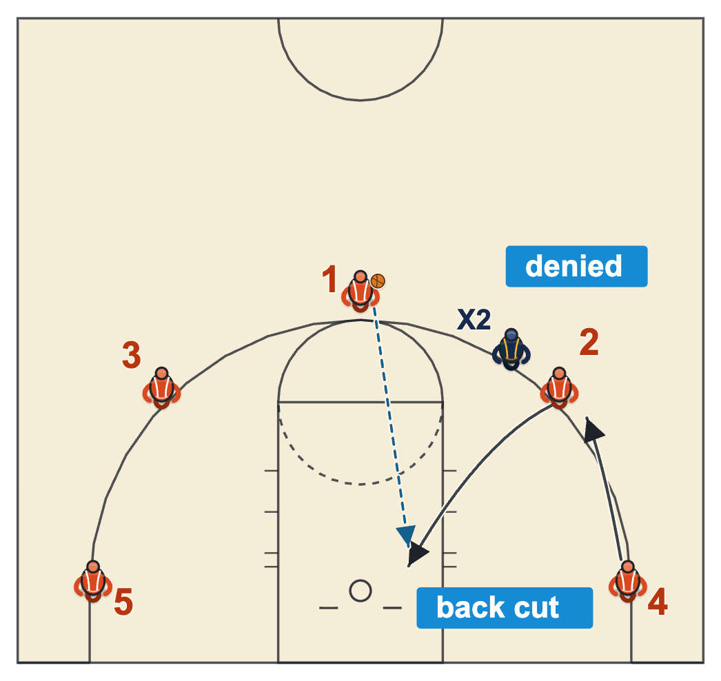 Basketball coaching diagram of a denied wing back-cutting to the rim for a pass from the top of the key while the corner player fills the wing