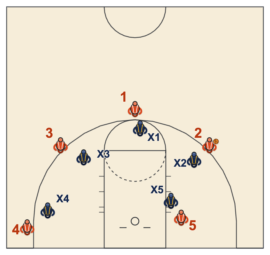 Summer open gym diagram: a 5 on 5 half-court game played man to man, each defender guarding one player