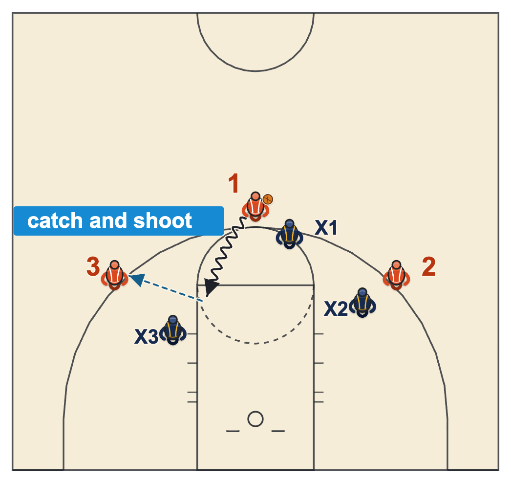 Team game diagram: the driver draws the help defender and kicks to the open teammate for a catch and shoot
