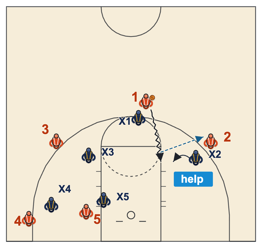Advantage basketball diagram of a gap drive that pulls the wing defender into help and a kick-out to the open wing