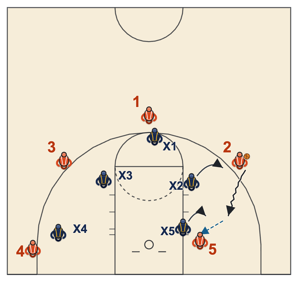 Advantage basketball diagram of a wing attacking a long closeout and dropping the ball to the post when the post defender helps
