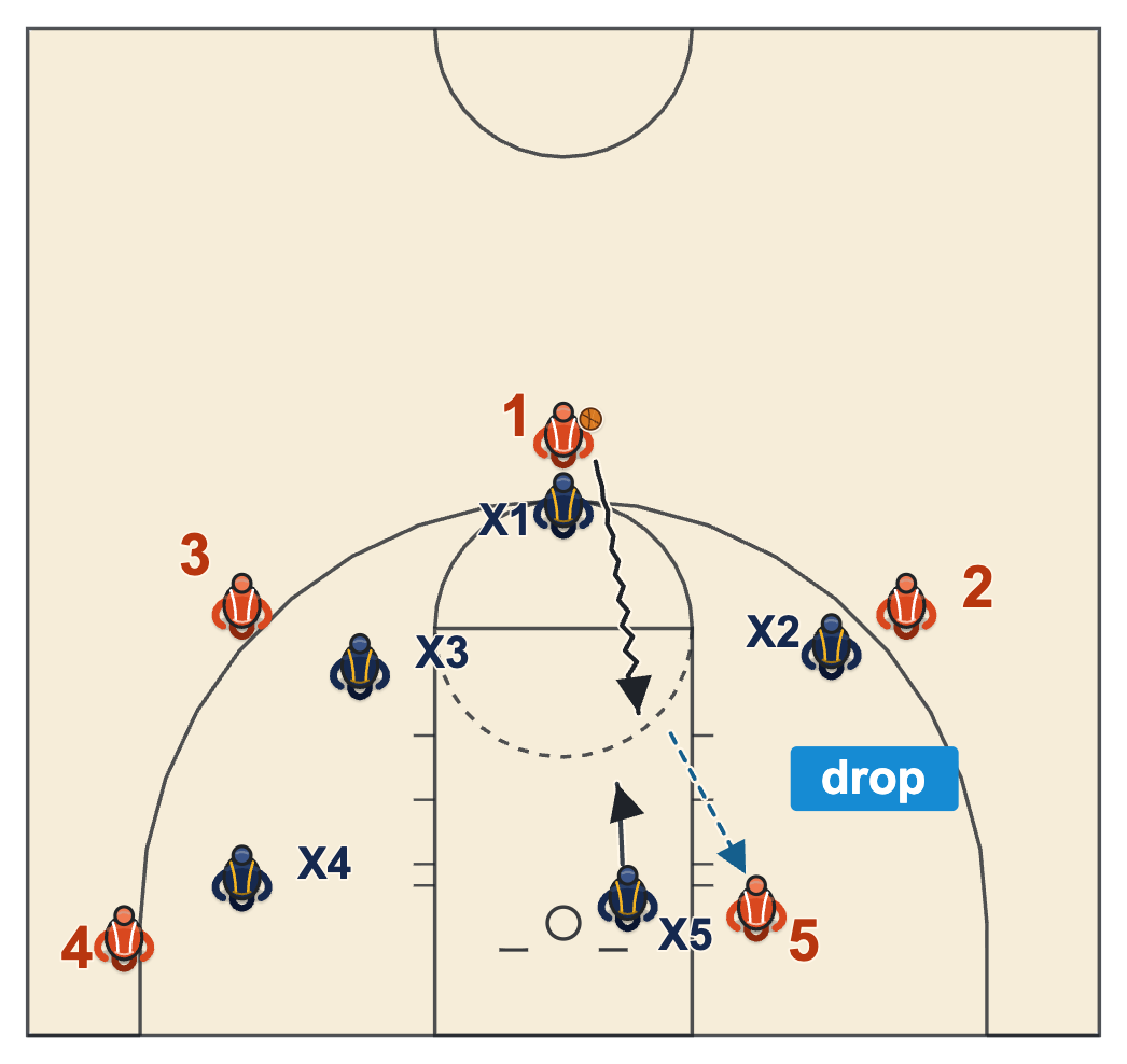 Reading the help defense diagram of a guard drive that draws the post defender and a drop-off pass to the post