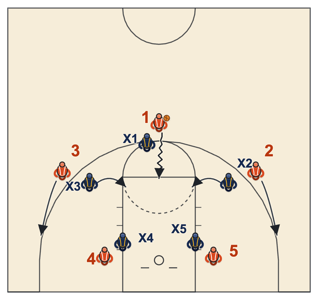 Advantage basketball diagram of the wings moving toward the baseline behind their defenders on a middle drive