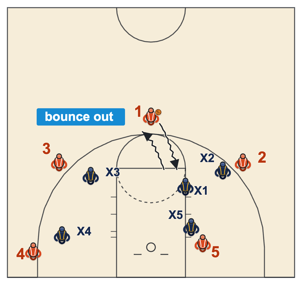 Advantage basketball diagram of a driver who is cut off dribbling back out to the top of the key