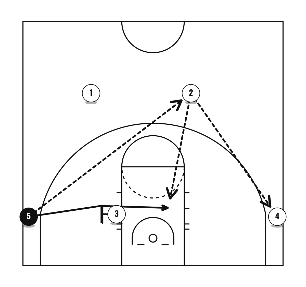 2-3 Low Offense, diagram 3 of 3
