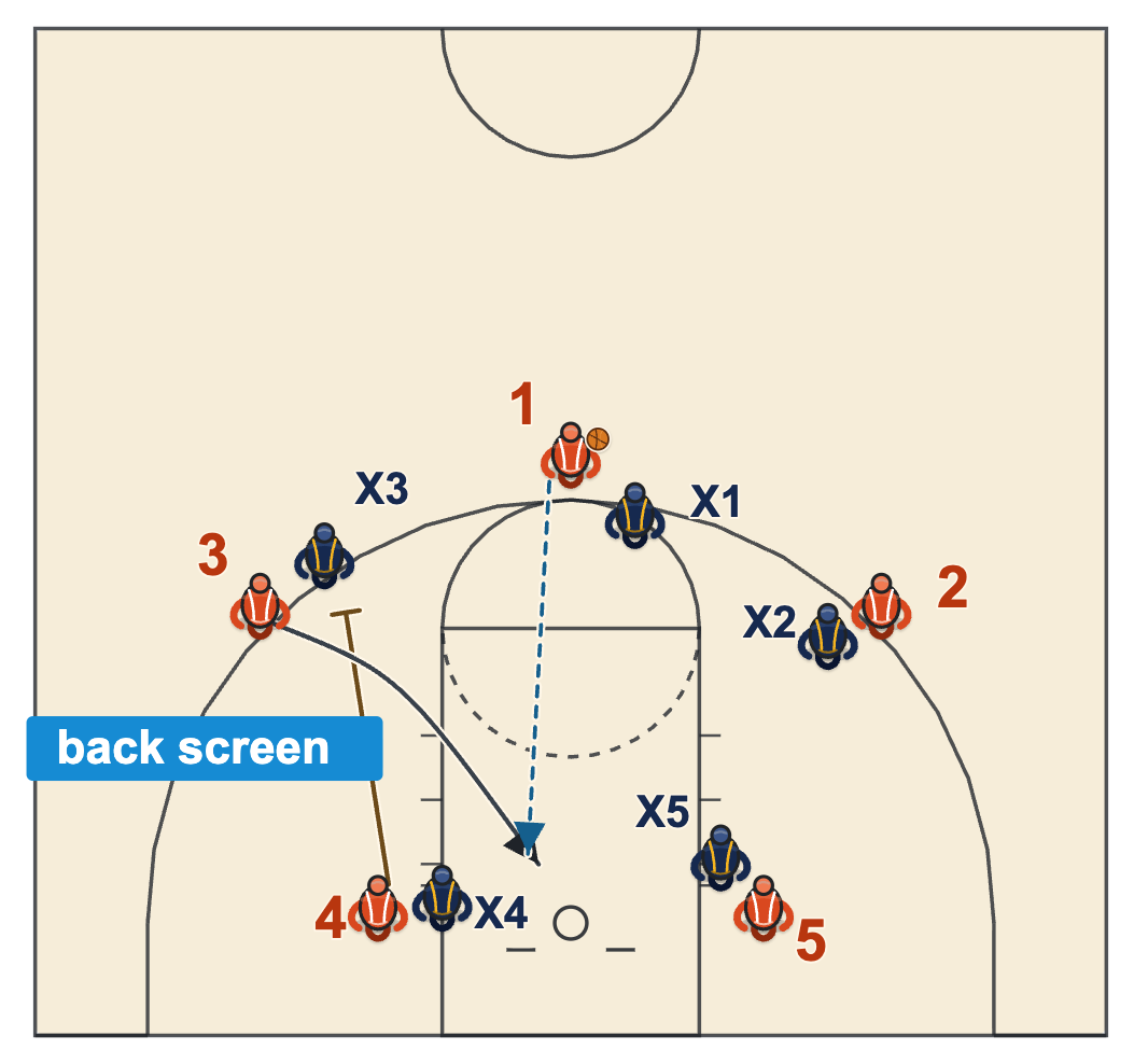 Back screen basketball diagram of a post player screening behind a wing defender who is denying, with the wing cutting to the rim for a lob