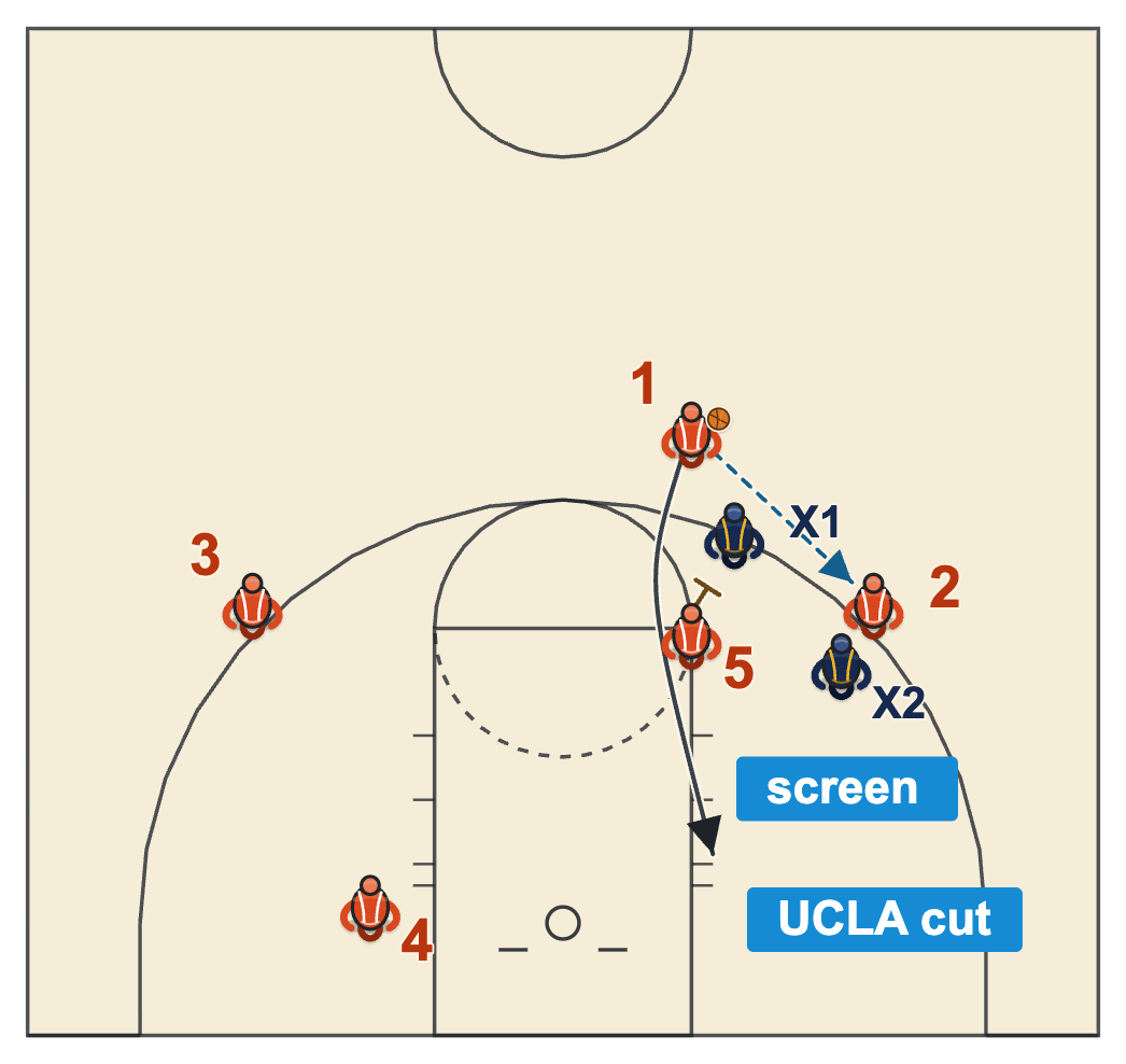 Back screen basketball diagram of the UCLA cut with the guard passing to the wing and cutting off a back screen at the right elbow to the right block