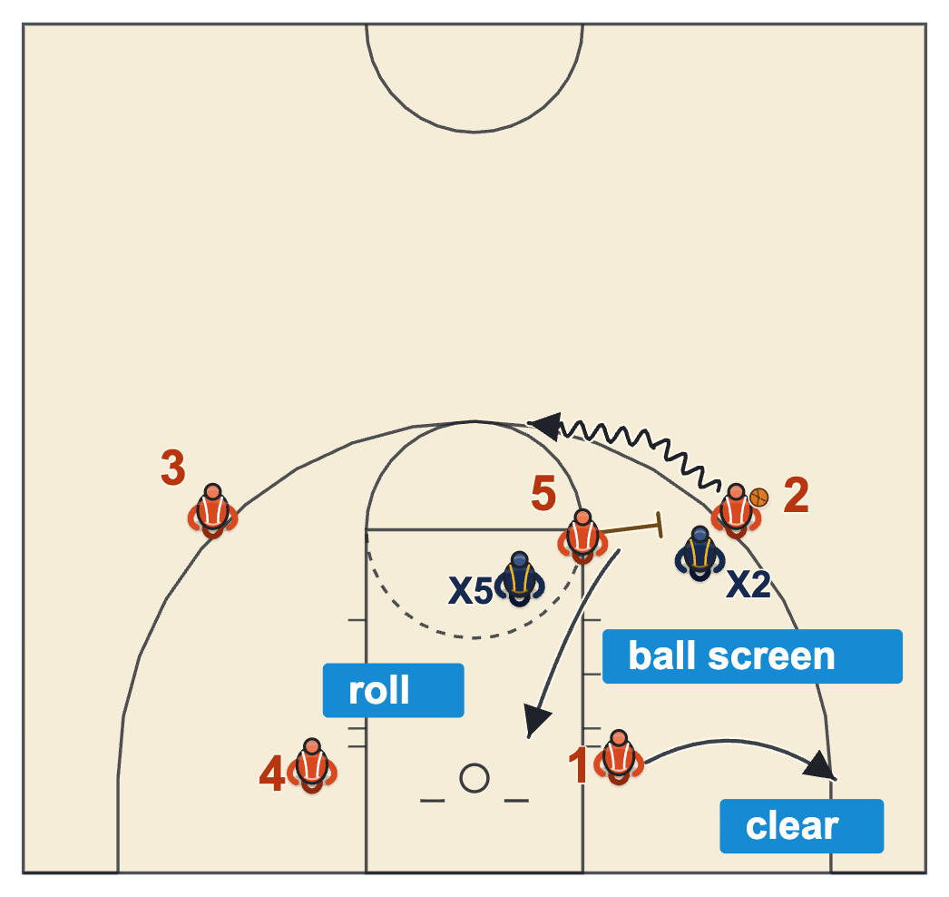 Back screen basketball diagram of the screener turning to set a ball screen for the wing after the UCLA cut, with the cutter clearing to the corner