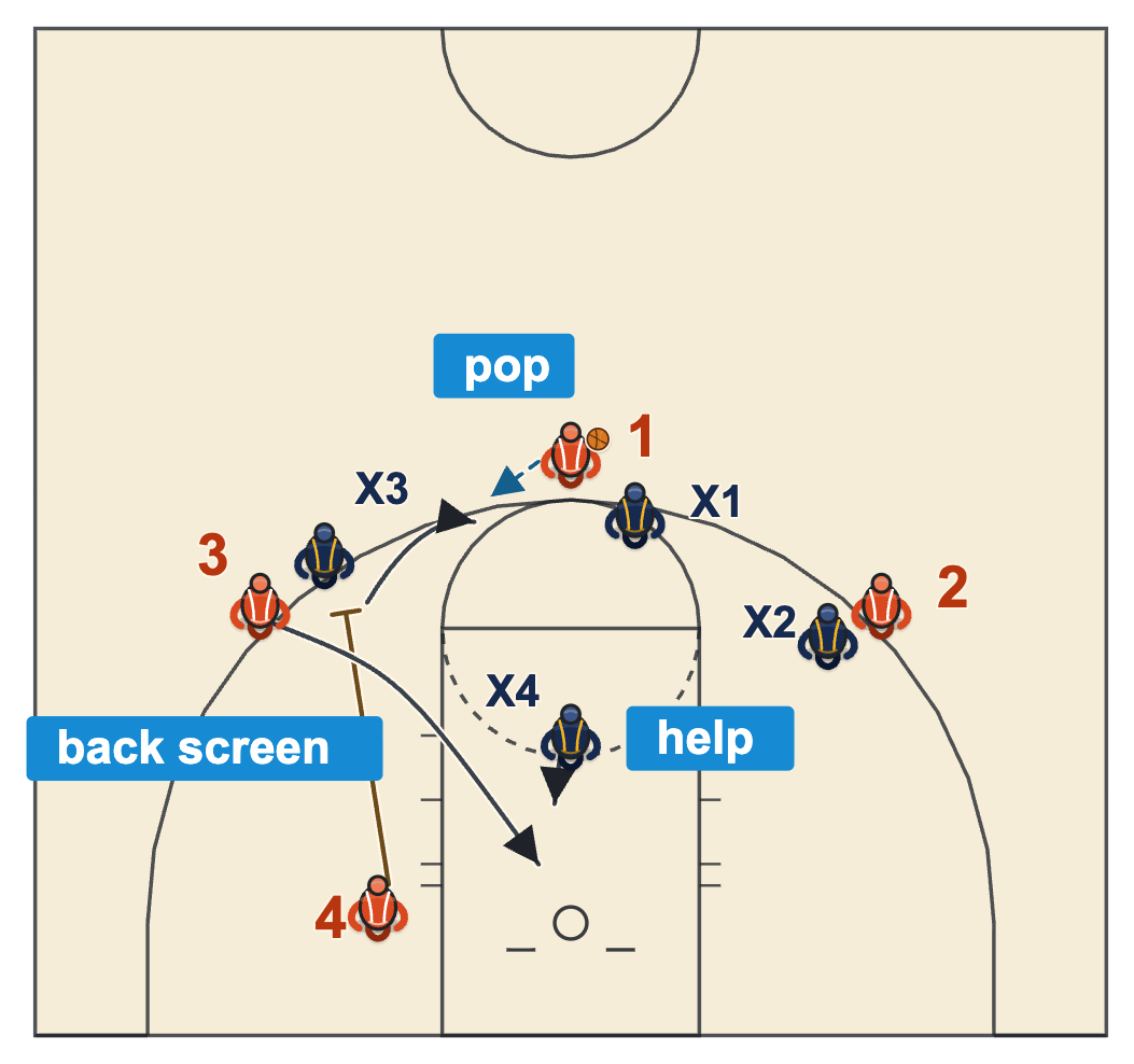 Back screen basketball diagram of the screener stepping out to the left slot for a pass after his defender helps on the cut