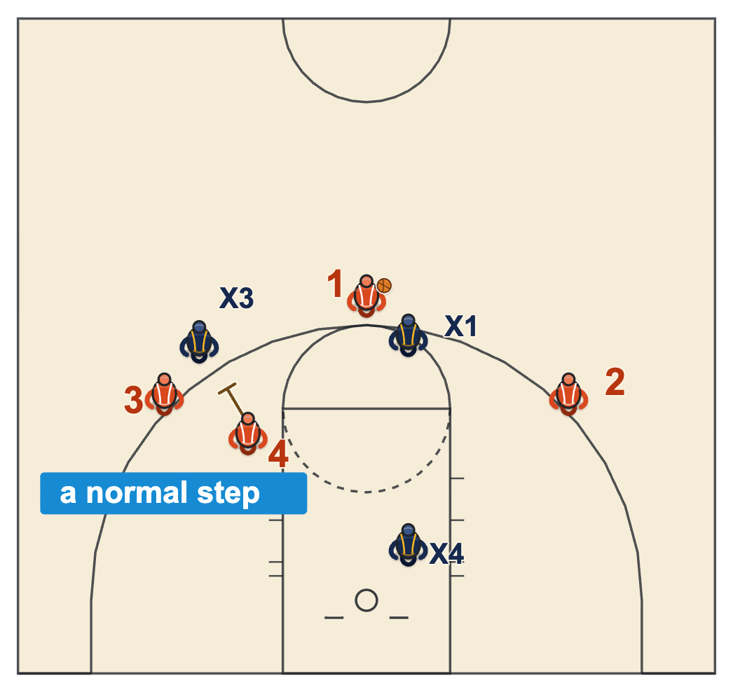 Back screen basketball diagram of a screener stopping a normal step behind a stationary wing defender who cannot see him