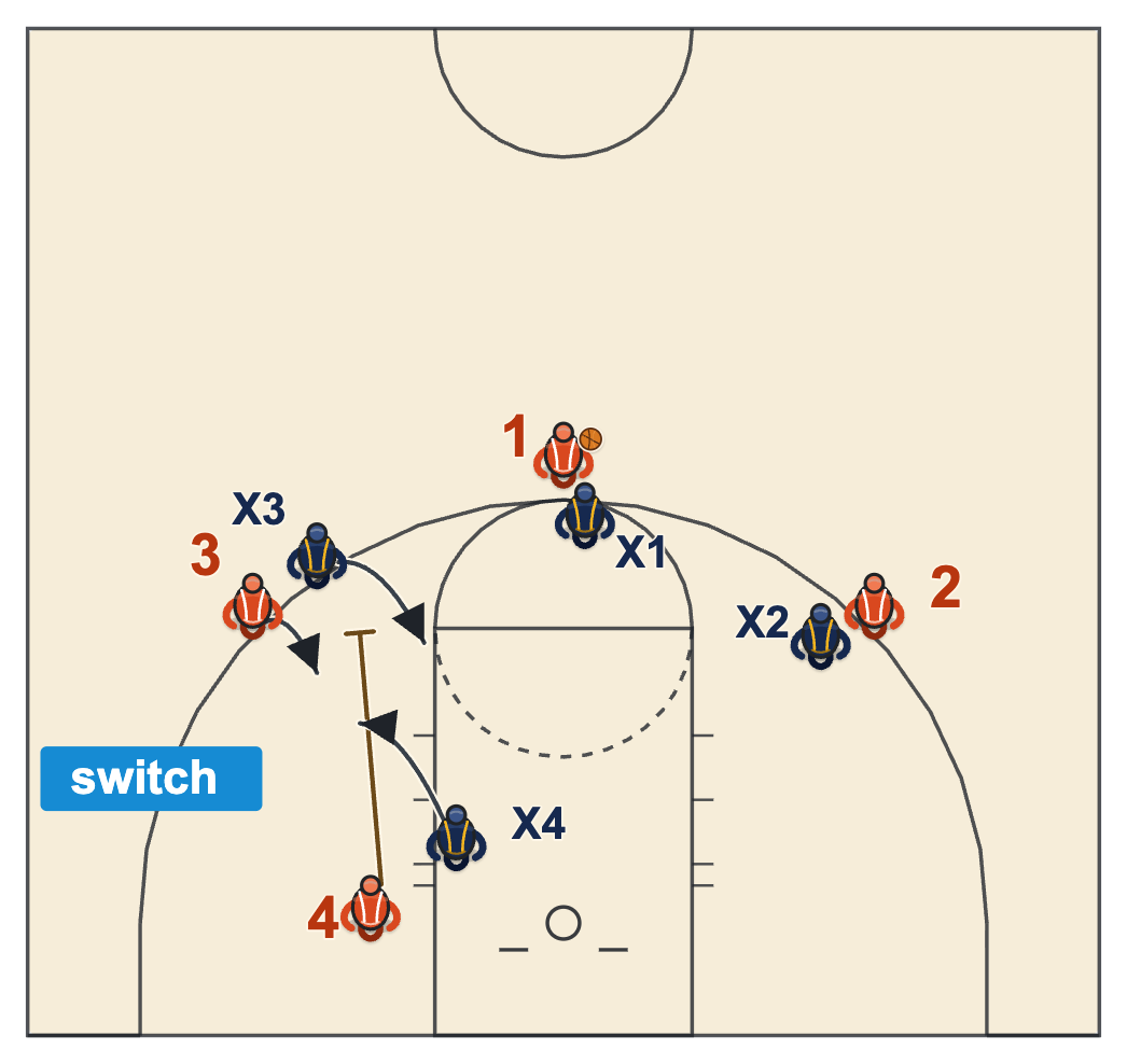Back screen basketball diagram of the screener's defender switching onto the cutter while the wing defender steps over to deny the screener